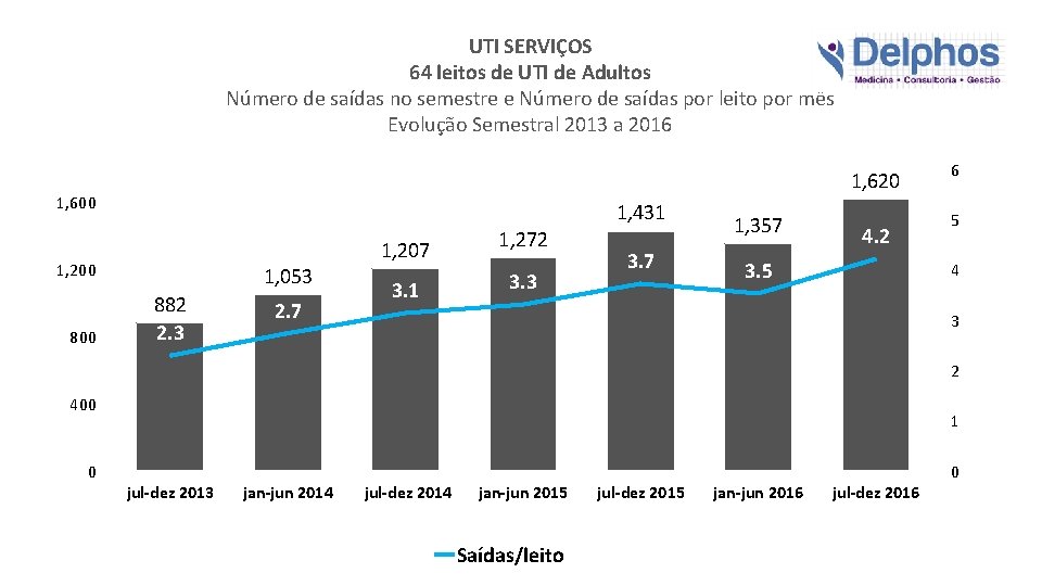 UTI SERVIÇOS 64 leitos de UTI de Adultos Número de saídas no semestre e