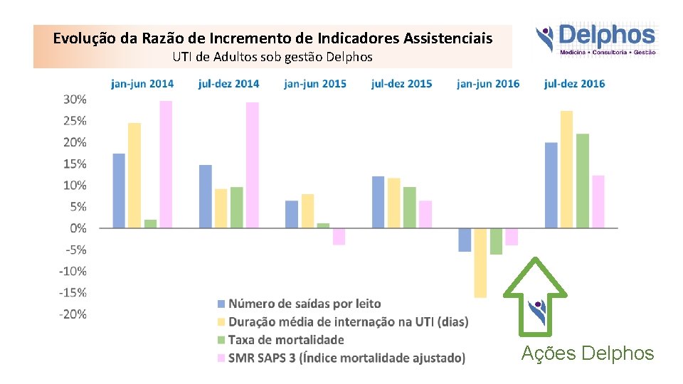 Evolução da Razão de Incremento de Indicadores Assistenciais UTI de Adultos sob gestão Delphos