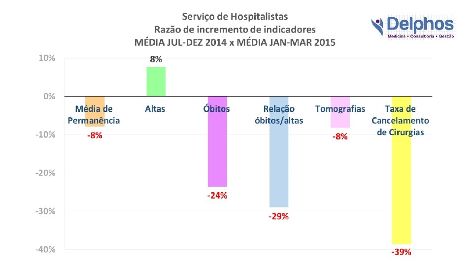 Serviço de Hospitalistas Razão de incremento de indicadores MÉDIA JUL-DEZ 2014 x MÉDIA JAN-MAR