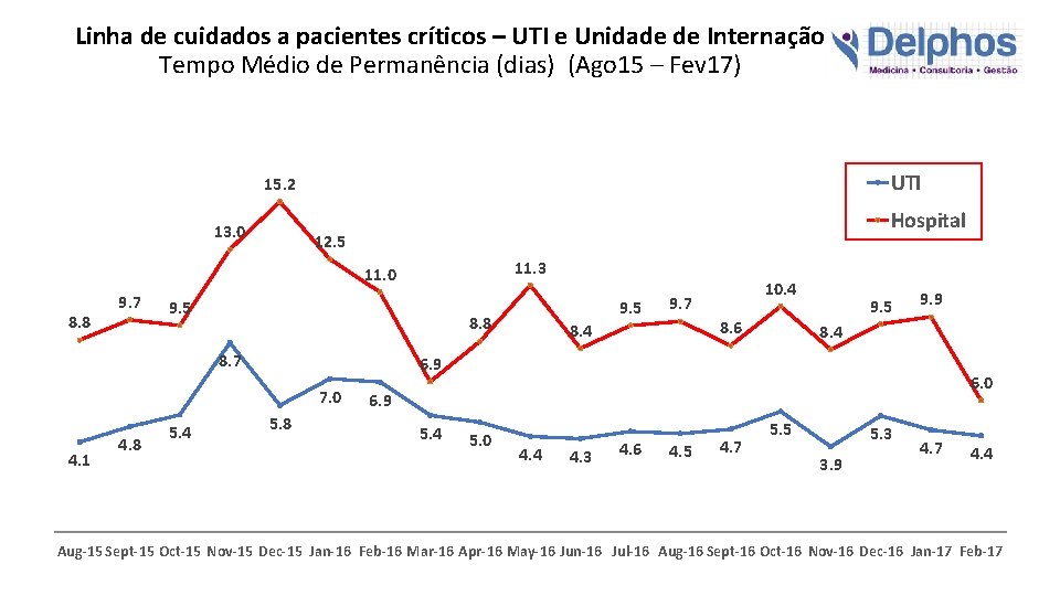 Linha de cuidados a pacientes críticos – UTI e Unidade de Internação Tempo Médio