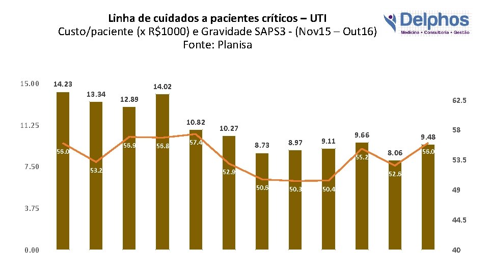 Linha de cuidados a pacientes críticos – UTI Custo/paciente (x R$1000) e Gravidade SAPS