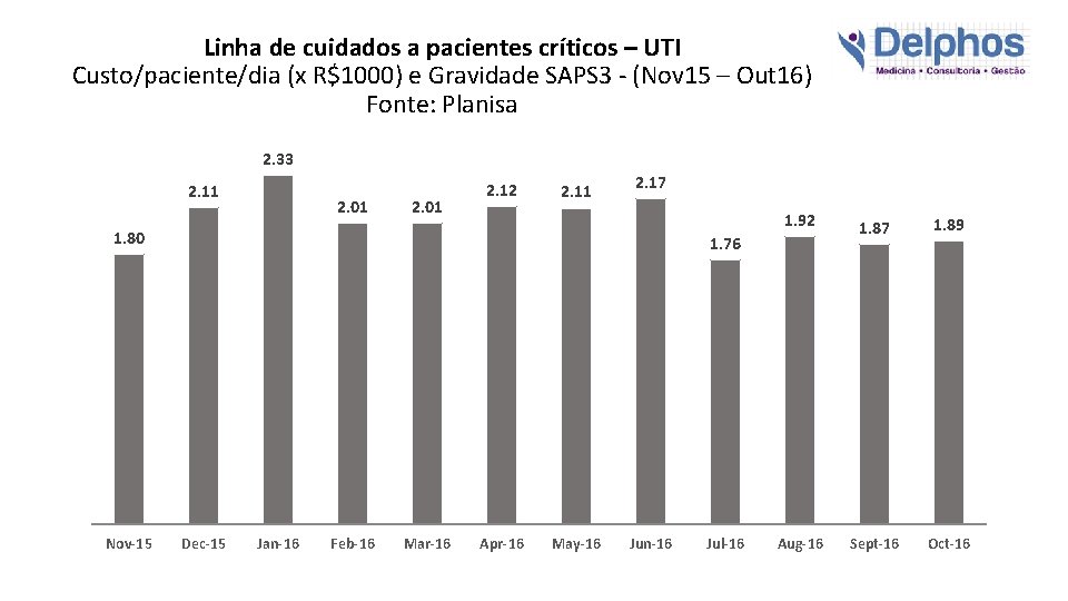 Linha de cuidados a pacientes críticos – UTI Custo/paciente/dia (x R$1000) e Gravidade SAPS