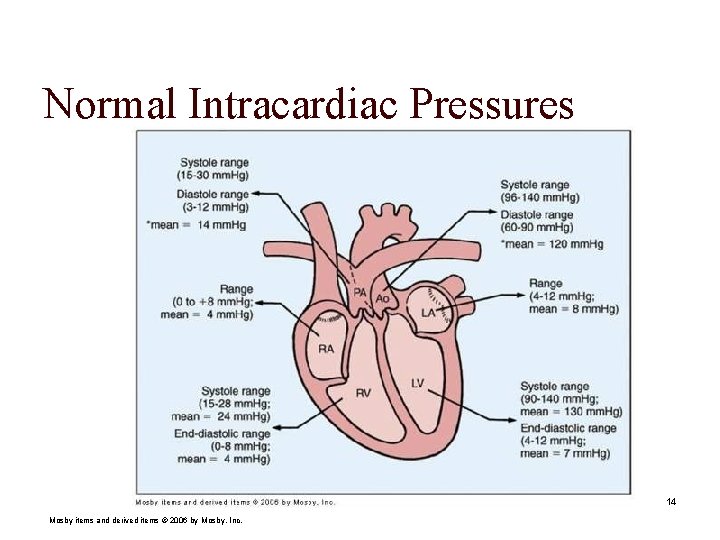 Normal Intracardiac Pressures 14 Mosby items and derived items © 2006 by Mosby, Inc.