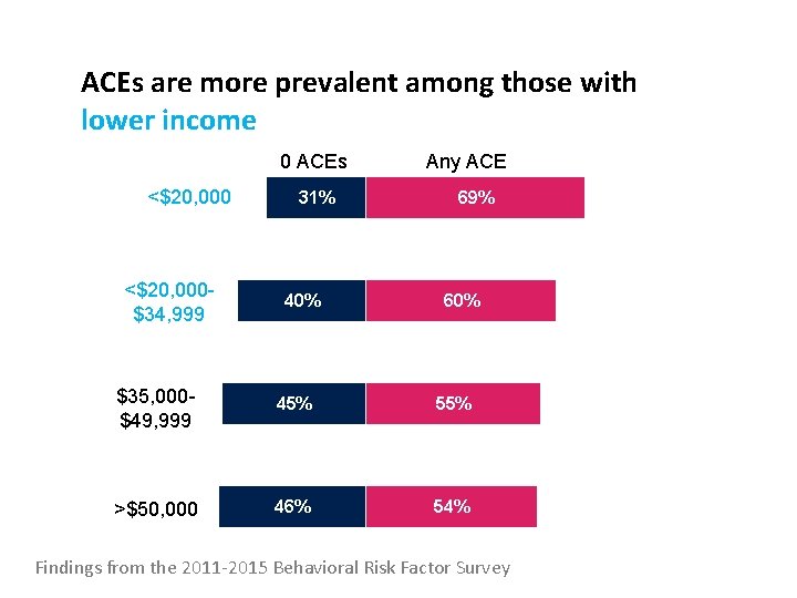 ACEs are more prevalent among those with lower income 0 ACEs <$20, 000$34, 999