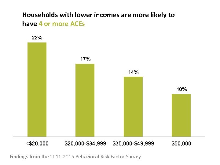 Households with lower incomes are more likely to have 4 or more ACEs 22%