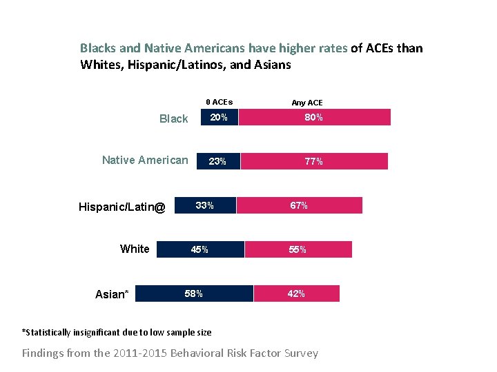 Blacks and Native Americans have higher rates of ACEs than Whites, Hispanic/Latinos, and Asians