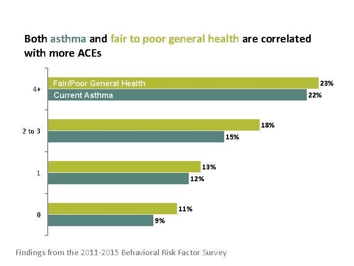Both asthma and fair to poor general health are correlated with more ACEs 4+