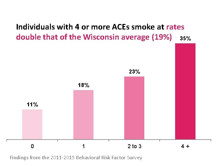 Individuals with 4 or more ACEs smoke at rates double that of the Wisconsin