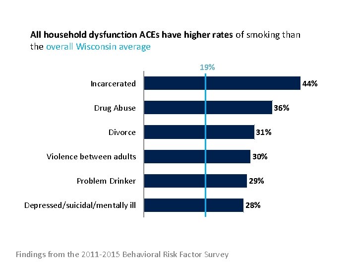 All household dysfunction ACEs have higher rates of smoking than the overall Wisconsin average