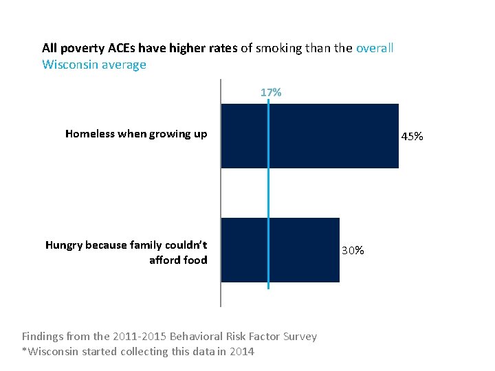 All poverty ACEs have higher rates of smoking than the overall Wisconsin average 17%