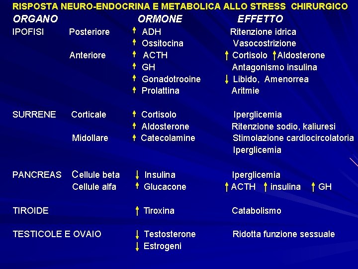 RISPOSTA NEURO-ENDOCRINA E METABOLICA ALLO STRESS CHIRURGICO ORGANO IPOFISI ORMONE Posteriore Anteriore SURRENE Corticale