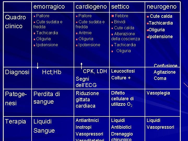 Quadro clinico Diagnosi emorragico cardiogeno settico Pallore Cute sudata e fredda Tachicardia Oliguria Ipotensione