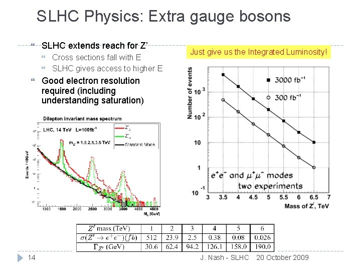 SLHC Physics: Extra gauge bosons SLHC extends reach for Z’ 14 Cross sections fall