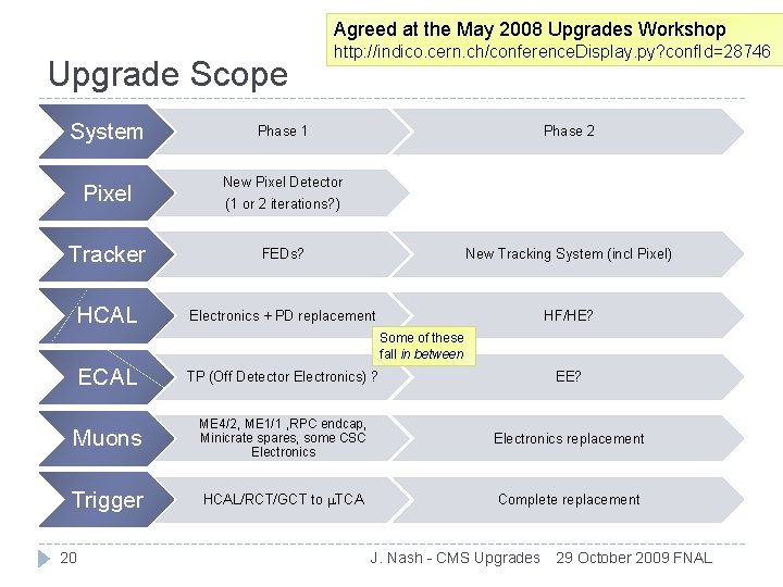 Agreed at the May 2008 Upgrades Workshop Upgrade Scope http: //indico. cern. ch/conference. Display.
