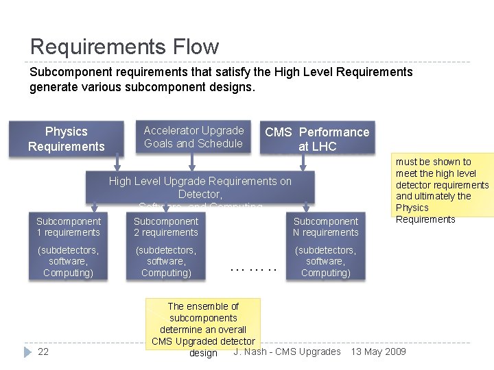 Requirements Flow Subcomponent requirements that satisfy the High Level Requirements generate various subcomponent designs.