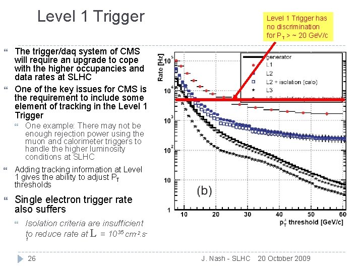Level 1 Trigger has no discrimination for PT > ~ 20 Ge. V/c The