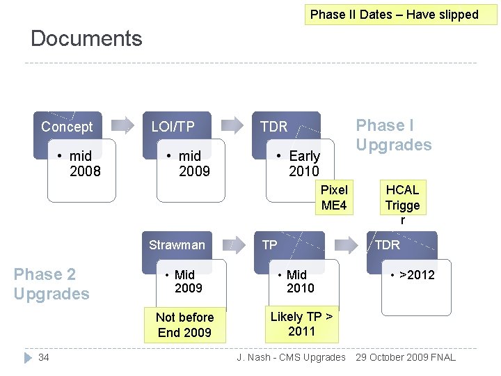 Phase II Dates – Have slipped Documents Concept • mid 2008 LOI/TP • mid