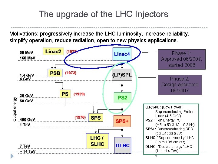 The upgrade of the LHC Injectors Motivations: progressively increase the LHC luminosity, increase reliability,