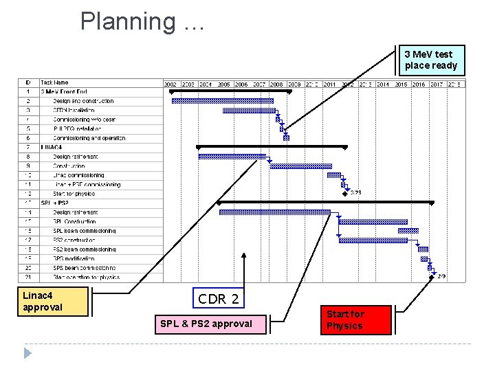 Planning … 3 Me. V test place ready Linac 4 approval CDR 2 SPL