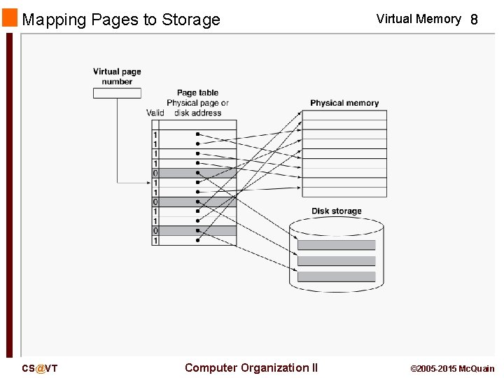 Mapping Pages to Storage CS@VT Computer Organization II Virtual Memory 8 © 2005 -2015