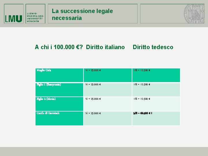 La successione legale necessaria A chi i 100. 000 €? Diritto italiano Diritto tedesco