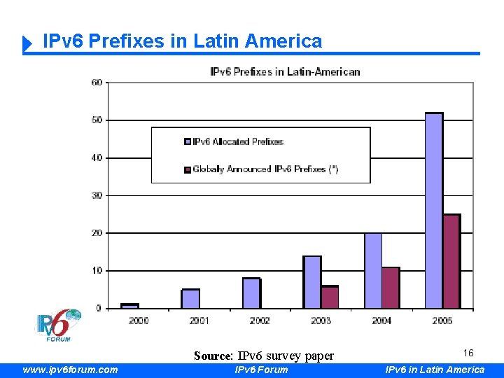 IPv 6 Prefixes in Latin America Source: IPv 6 survey paper www. ipv 6