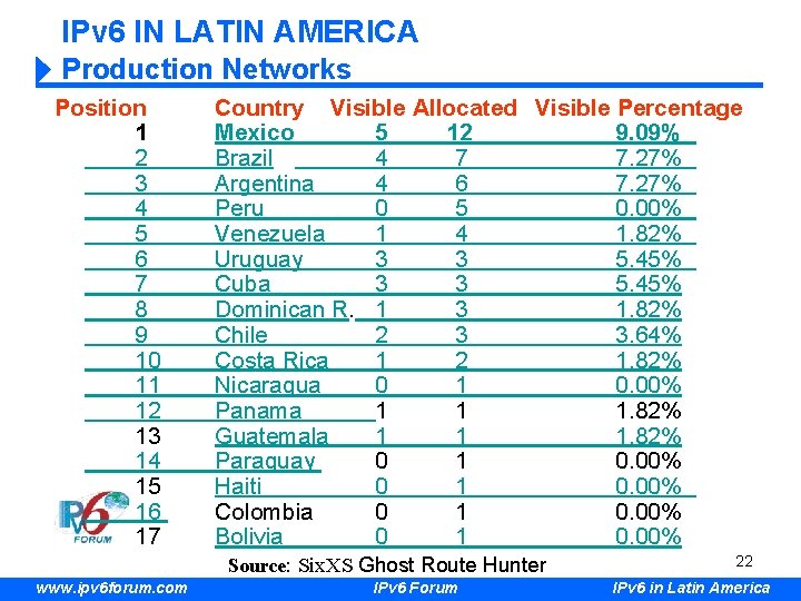 IPv 6 IN LATIN AMERICA Production Networks Position 1 2 3 4 5 6