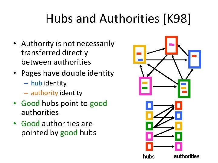 Hubs and Authorities [K 98] • Authority is not necessarily transferred directly between authorities