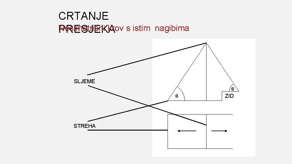 CRTANJE Nesimetrični krov s istim PRESJEKA nagibima SLJEME α STREHA α ZID 