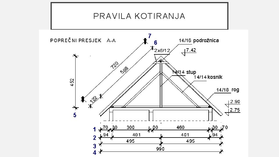 PRAVILA KOTIRANJA 7 6 podrožnica stup kosnik rog 5 1 2 3 4 