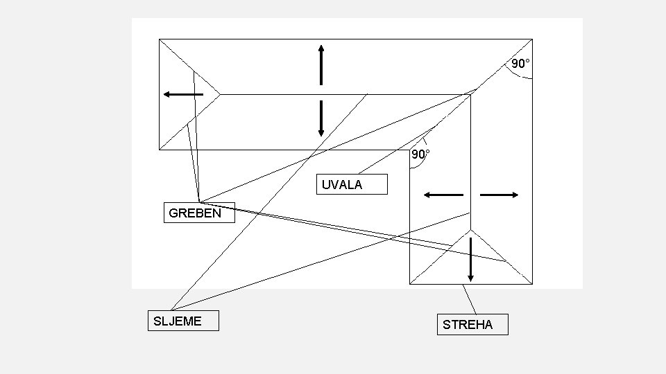 90° UVALA GREBEN SLJEME STREHA 