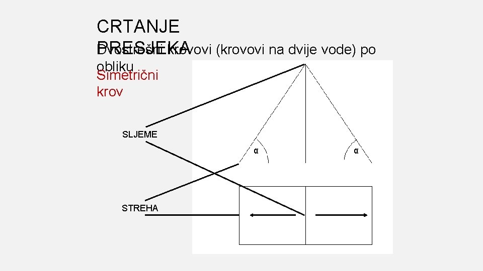 CRTANJE Dvostrešni krovovi (krovovi na dvije vode) po PRESJEKA obliku Simetrični krov SLJEME α