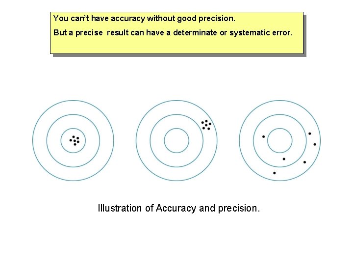 You can’t have accuracy without good precision. But a precise result can have a