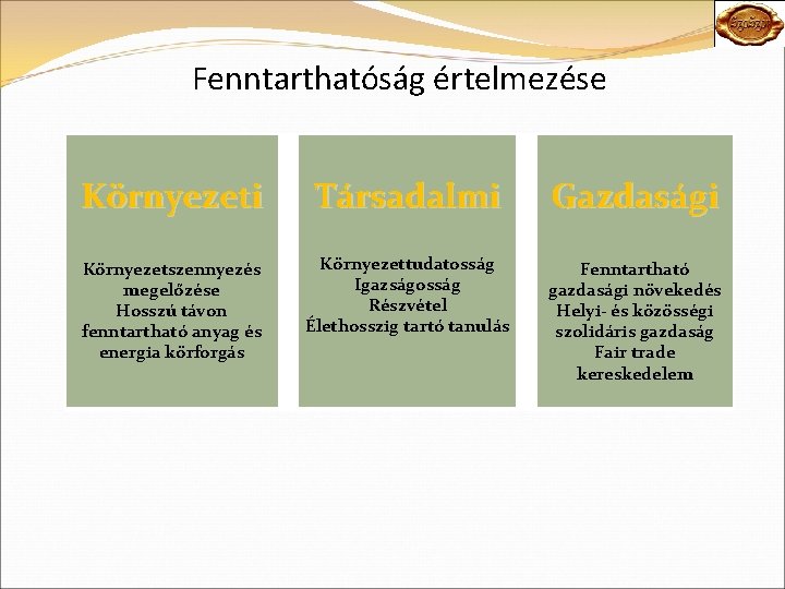 Fenntarthatóság értelmezése Környezeti Társadalmi Gazdasági Környezetszennyezés megelőzése Hosszú távon fenntartható anyag és energia körforgás