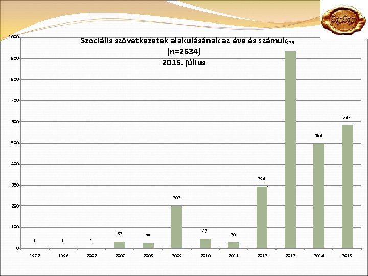 1000 Szociális szövetkezetek alakulásának az éve és számuk 936 (n=2634) 2015. július 900 800