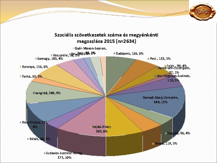 Szociális szövetkezetek száma és megyénkénti megoszlása 2015 (n=2634) Győr-Moson-Sopron, 28, 2% 1% Zala, 56,