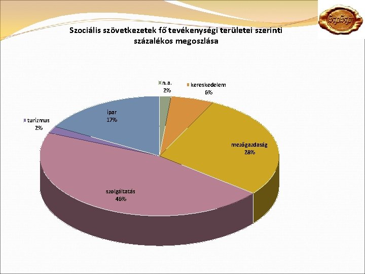 Szociális szövetkezetek fő tevékenységi területei szerinti százalékos megoszlása n. a. 2% turizmus 2% kereskedelem