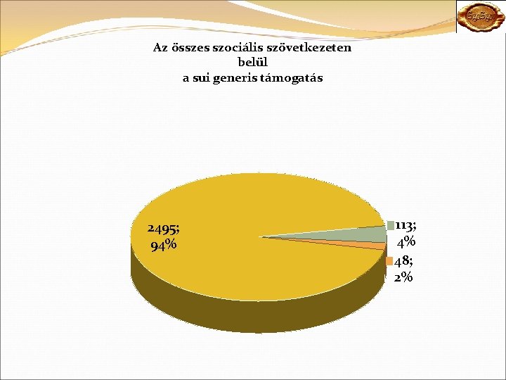 Az összes szociális szövetkezeten belül a sui generis támogatás 2495; 94% 113; 4% 48;