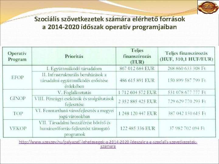 Szociális szövetkezetek számára elérhető források a 2014 -2020 időszak operatív programjaiban http: //www. szoszov.