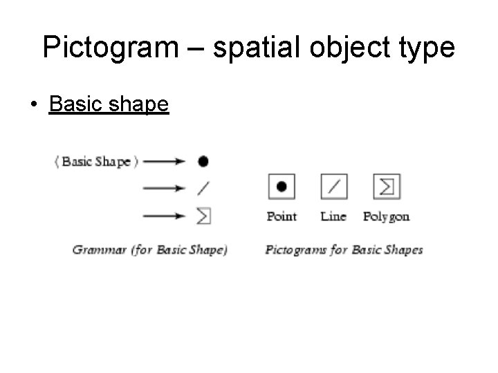 Pictogram – spatial object type • Basic shape 