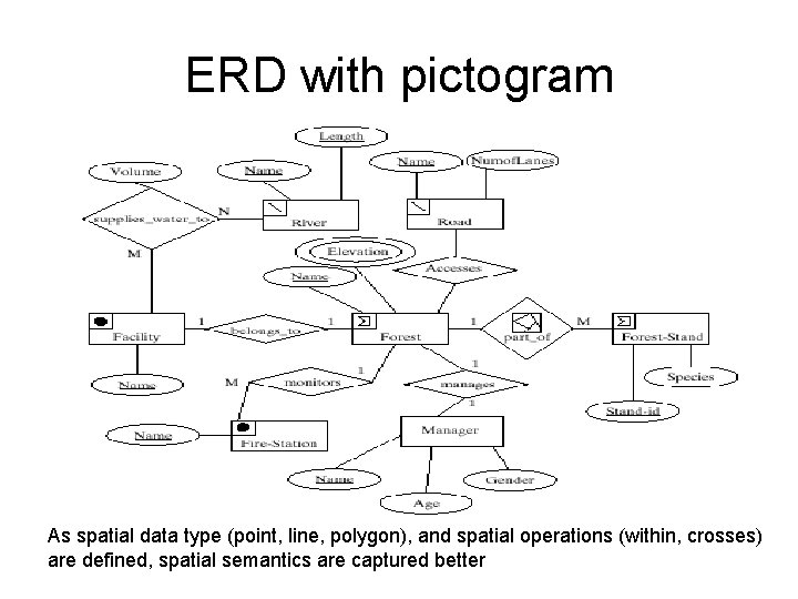 ERD with pictogram As spatial data type (point, line, polygon), and spatial operations (within,
