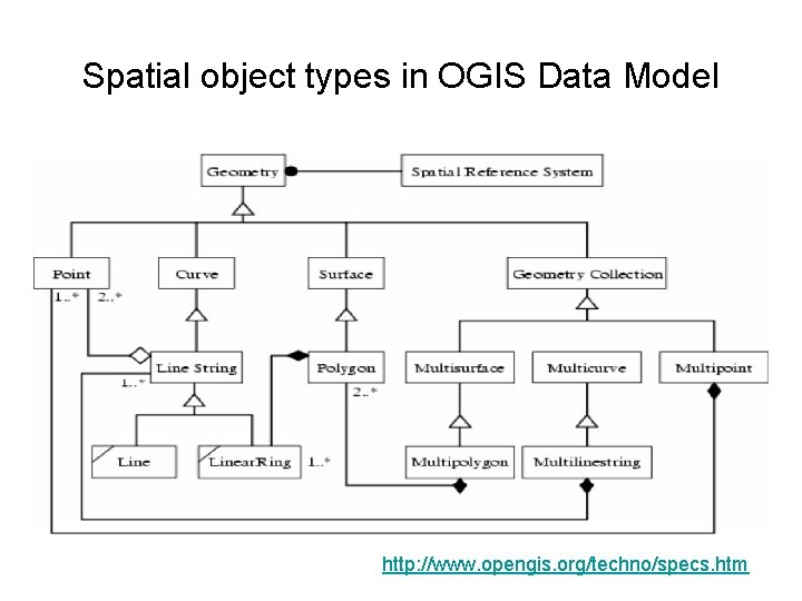 Spatial object types in OGIS Data Model http: //www. opengis. org/techno/specs. htm 