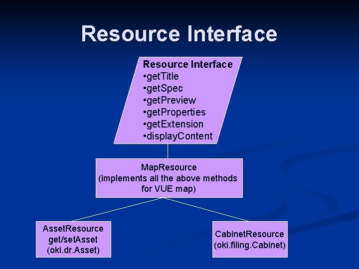 Resource Interface • get. Title • get. Spec • get. Preview • get. Properties