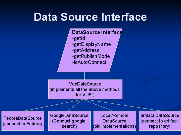 Data Source Interface Data. Source Interface • get. Id • get. Display. Name •