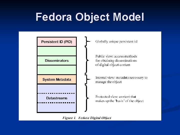 Fedora Object Model 