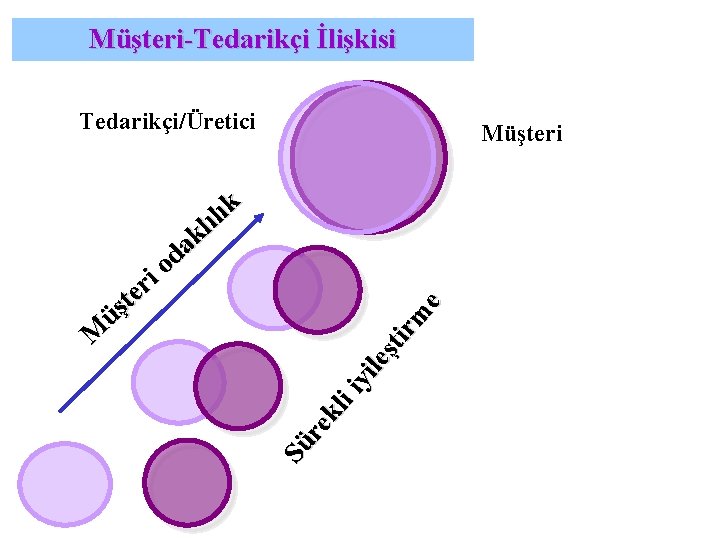 Müşteri-Tedarikçi İlişkisi Tedarikçi/Üretici k ı l k a od Sü re kl ii yi