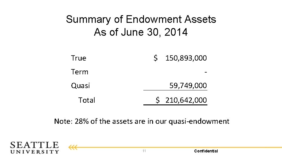 Summary of Endowment Assets As of June 30, 2014 True $ 150, 893, 000
