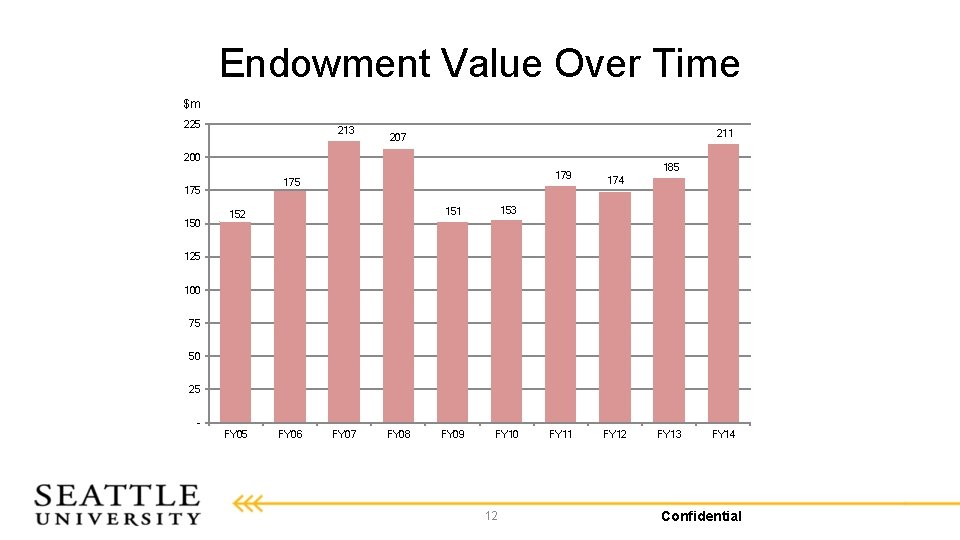 Endowment Value Over Time $m 225 213 211 207 200 175 150 179 152