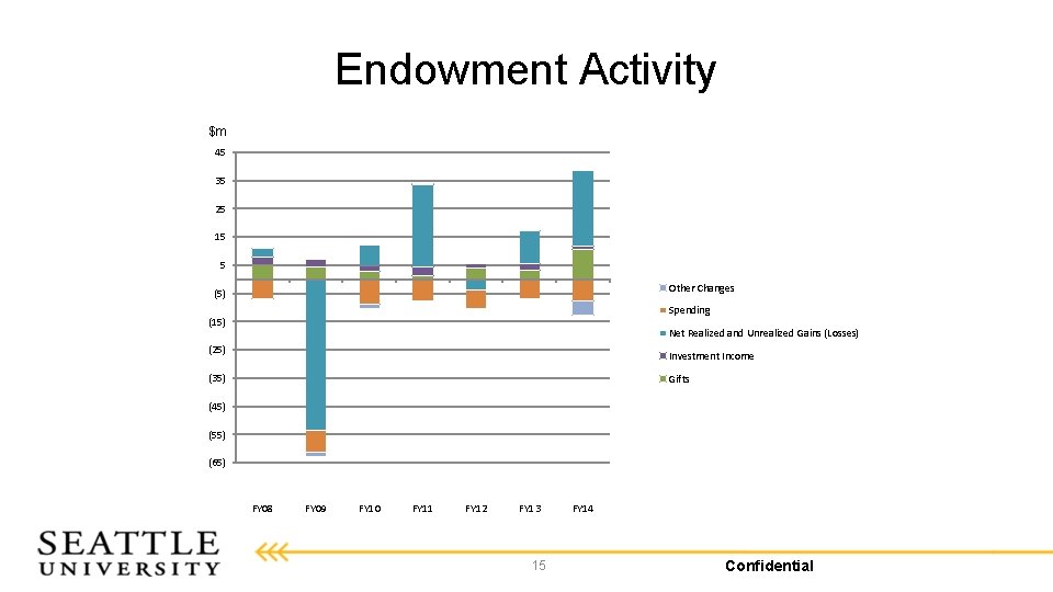 Endowment Activity $m 45 35 25 15 5 Other Changes (5) Spending (15) Net