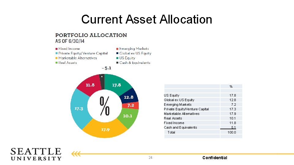 Current Asset Allocation % US Equity Global ex US Equity Emerging Markets Private Equity/Venture